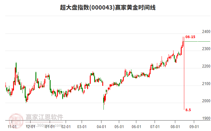 超大盤指數(shù)贏家黃金時(shí)間周期線工具