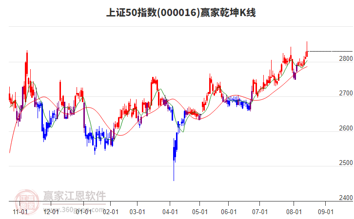 000016上證50贏家乾坤K線工具