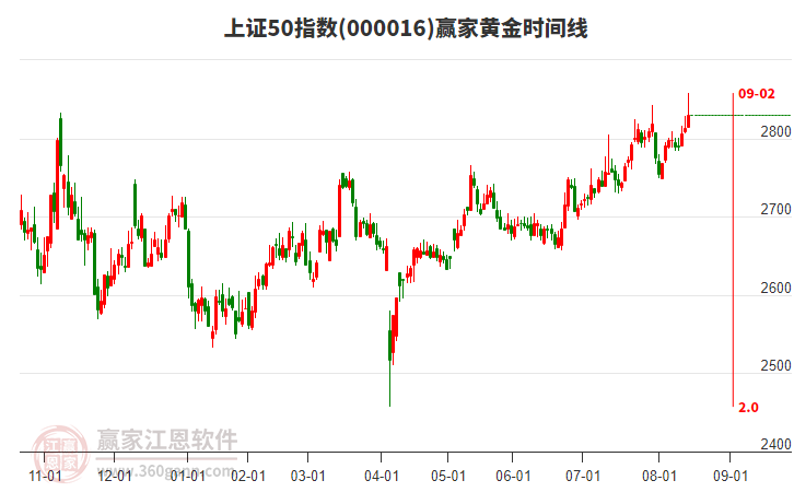 上證50指數(shù)贏家黃金時間周期線工具