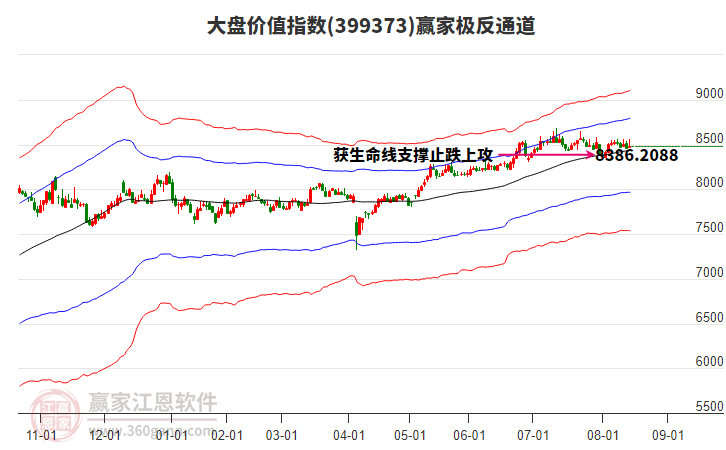 399373大盤(pán)價(jià)值贏家極反通道工具 399373大盤(pán)價(jià)值贏家極反通道工具