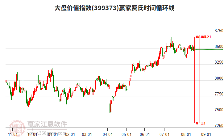 大盤(pán)價(jià)值指數(shù)贏家費(fèi)氏時(shí)間循環(huán)線工具 大盤(pán)價(jià)值指數(shù)贏家費(fèi)氏時(shí)間循環(huán)線工具