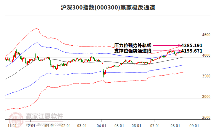 000300滬深300贏家極反通道工具