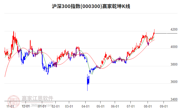 000300滬深300贏家乾坤K線工具