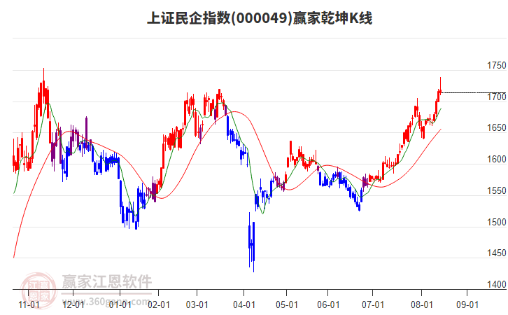 000049上證民企贏家乾坤K線工具