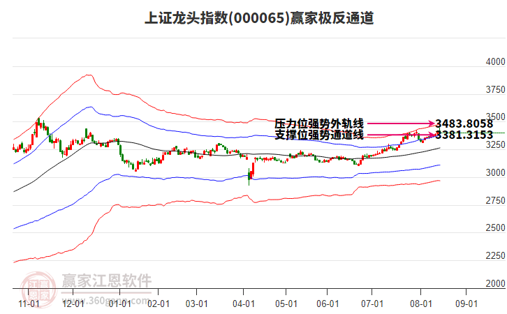 000065上證龍頭贏家極反通道工具 000065上證龍頭贏家極反通道工具
