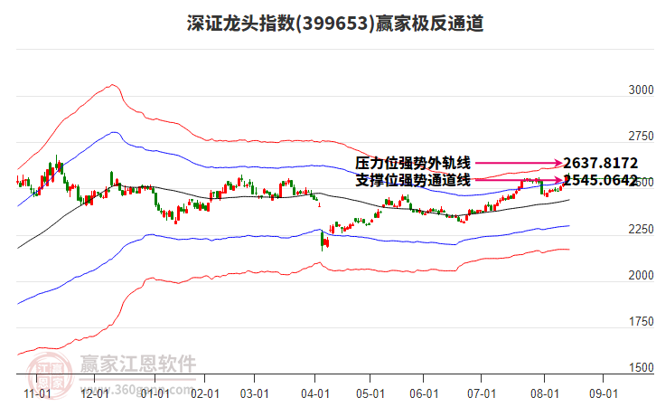 399653深證龍頭贏家極反通道工具