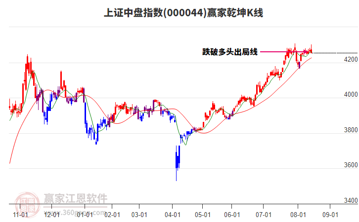 000044上證中盤贏家乾坤K線工具