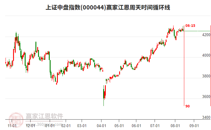 上證中盤指數(shù)贏家江恩周天時間循環(huán)線工具