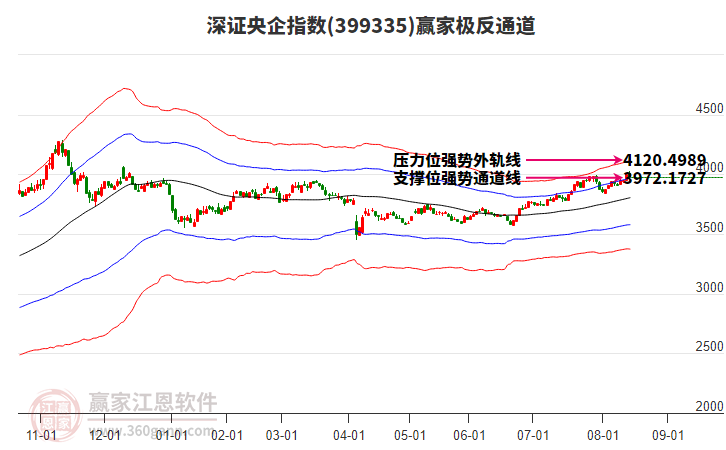 399335深證央企贏家極反通道工具