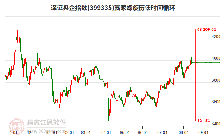 深證央企指數(shù)贏家螺旋歷法時(shí)間循環(huán)工具