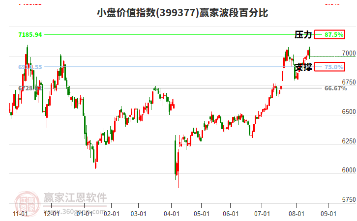 小盤價(jià)值指數(shù)贏家波段百分比工具