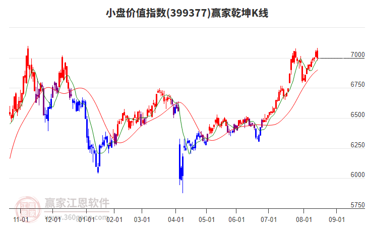 399377小盤價(jià)值贏家乾坤K線工具