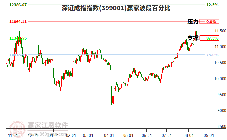 深證成指贏家波段百分比工具