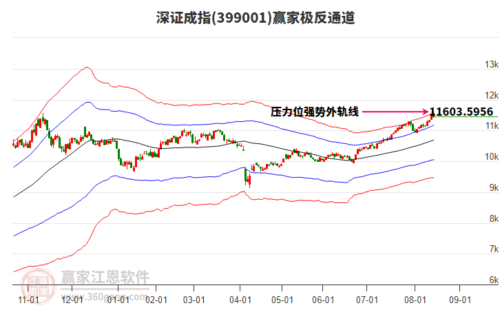 399001深證成指贏家極反通道工具
