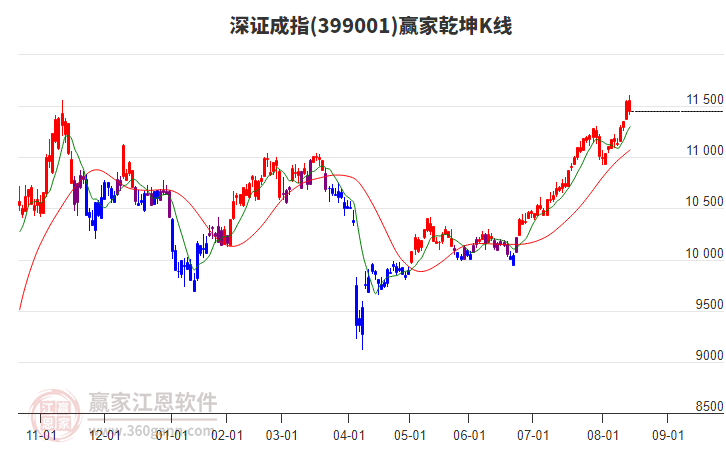 399001深證成指贏家乾坤K線工具