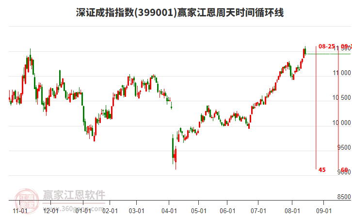 深證成指贏家江恩周天時(shí)間循環(huán)線工具