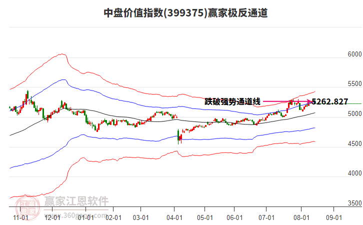 399375中盤價值贏家極反通道工具