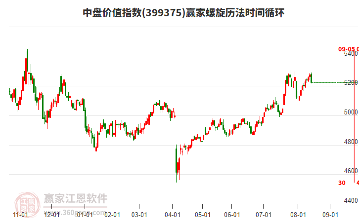 中盤價值指數(shù)贏家螺旋歷法時間循環(huán)工具