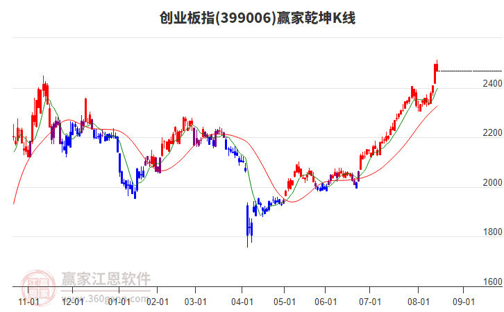 創(chuàng)業(yè)板指