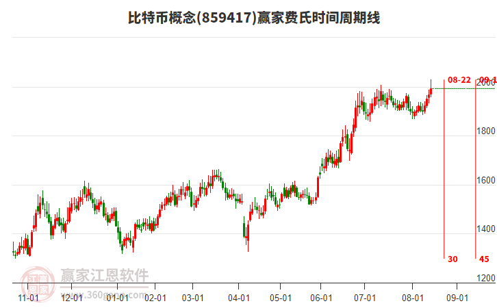 比特幣概念贏家費(fèi)氏時(shí)間周期線(xiàn)工具 比特幣概念贏家費(fèi)氏時(shí)間周期線(xiàn)工具