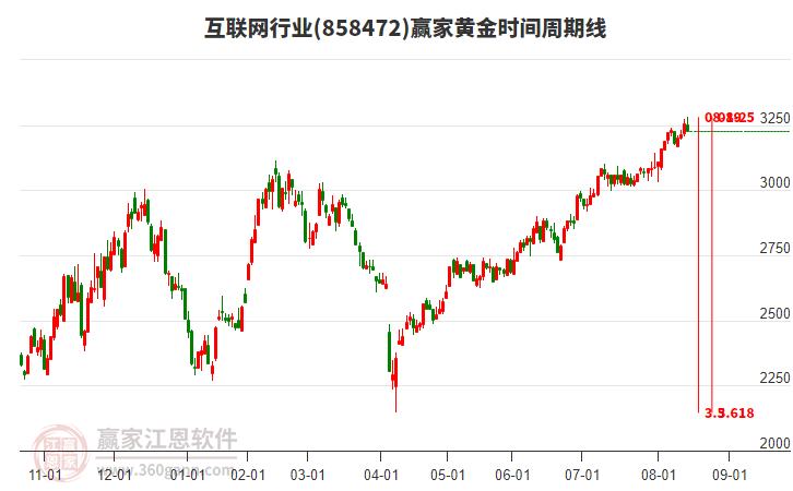 互聯(lián)網(wǎng)