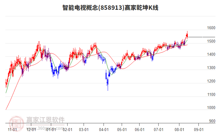 858913智能電視贏家乾坤K線工具 858913智能電視贏家乾坤K線工具