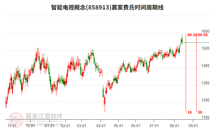 智能電視概念贏家費(fèi)氏時(shí)間周期線工具 智能電視概念贏家費(fèi)氏時(shí)間周期線工具