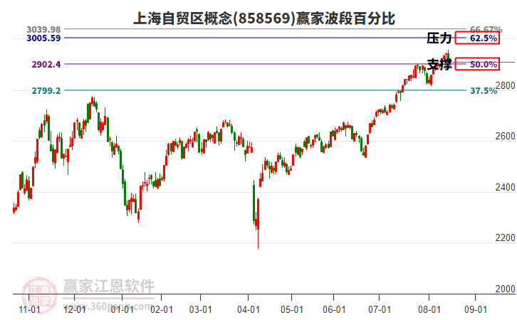 上海自貿(mào)區(qū)概念贏家波段百分比工具