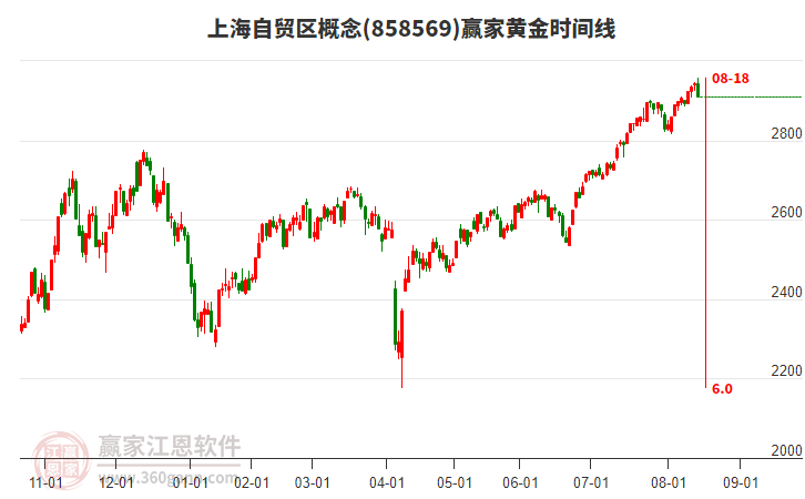 上海自貿(mào)區(qū)概念贏家黃金時間周期線工具
