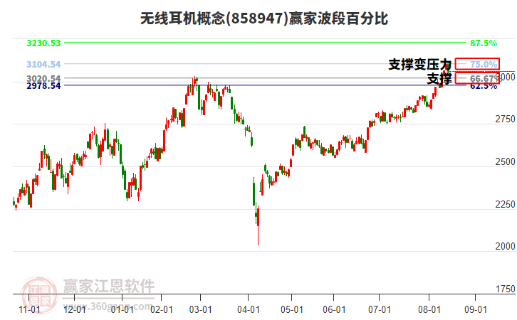 無線耳機(jī)概念贏家波段百分比工具 無線耳機(jī)概念贏家波段百分比工具