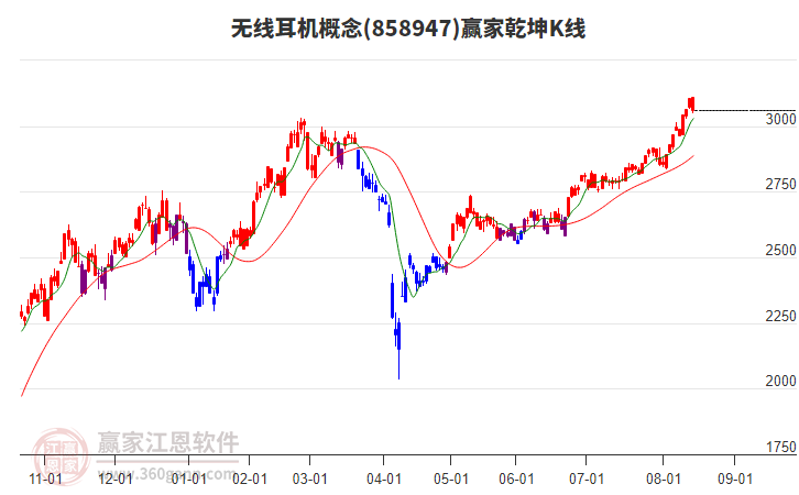 858947無線耳機(jī)贏家乾坤K線工具 858947無線耳機(jī)贏家乾坤K線工具