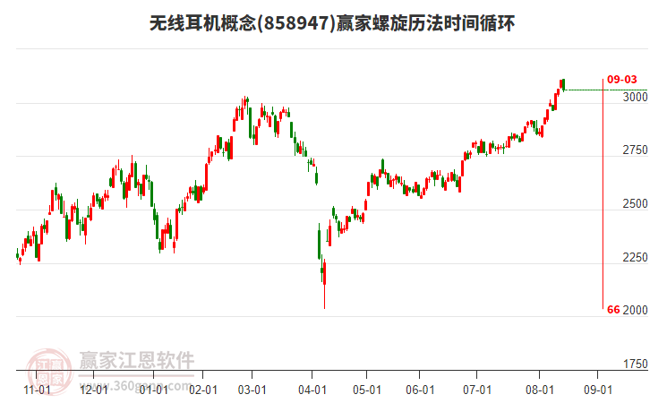 無線耳機(jī)概念贏家螺旋歷法時間循環(huán)工具 無線耳機(jī)概念贏家螺旋歷法時間循環(huán)工具