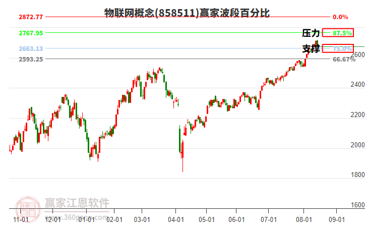 物聯(lián)網(wǎng)概念贏家波段百分比工具 物聯(lián)網(wǎng)概念贏家波段百分比工具