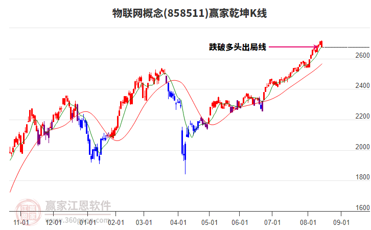 858511物聯(lián)網(wǎng)贏家乾坤K線工具 858511物聯(lián)網(wǎng)贏家乾坤K線工具
