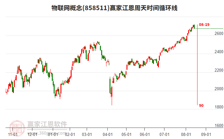 物聯(lián)網(wǎng)概念贏家江恩周天時(shí)間循環(huán)線工具 物聯(lián)網(wǎng)概念贏家江恩周天時(shí)間循環(huán)線工具