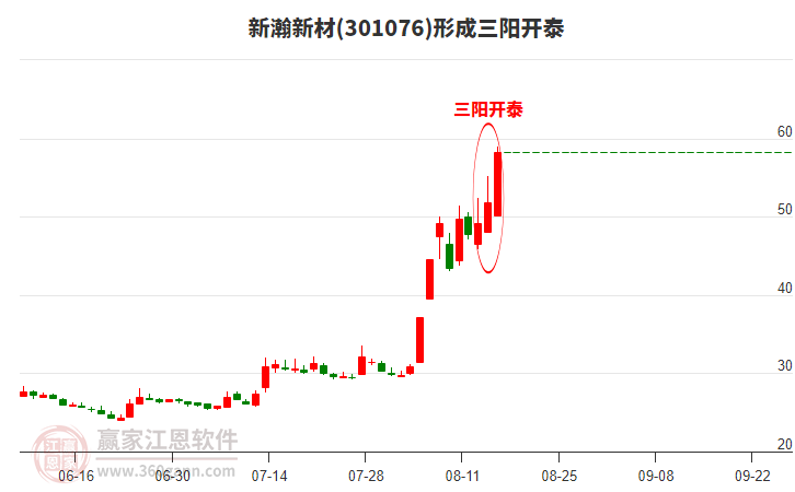 301076新瀚新材形成頂部三陽(yáng)開(kāi)泰形態(tài)