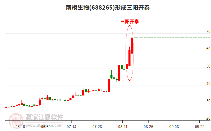 688265南模生物形成頂部三陽(yáng)開泰形態(tài)