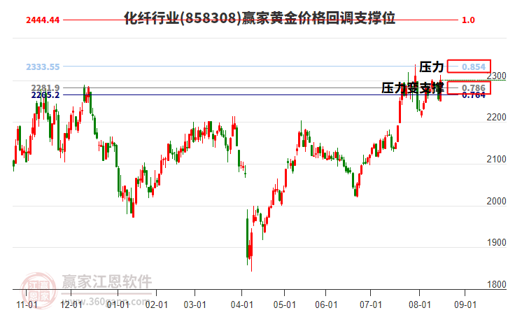 化纖行業(yè)板塊黃金價(jià)格回調(diào)支撐位工具