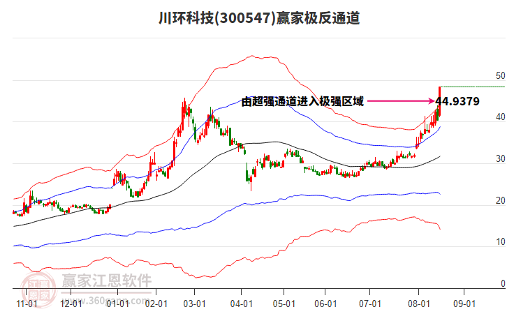 300547川环科技赢家极反通道工具