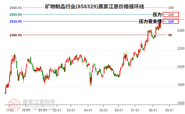 礦物制品行業(yè)江恩價(jià)格循環(huán)線工具