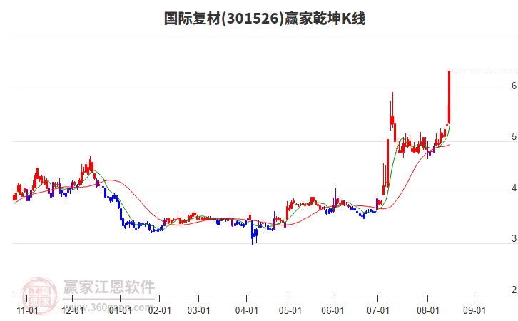 301526國際復(fù)材贏家乾坤K線工具 301526國際復(fù)材贏家乾坤K線工具
