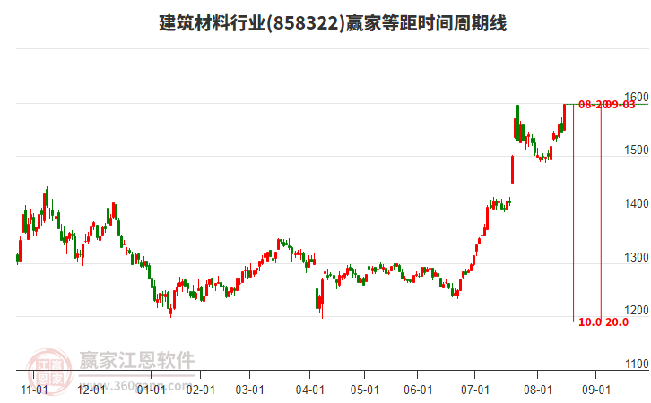 建筑材料行業(yè)等距時間周期線工具 建筑材料行業(yè)等距時間周期線工具
