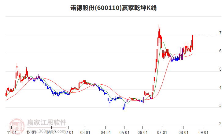 600110諾德股份贏家乾坤K線工具 600110諾德股份贏家乾坤K線工具