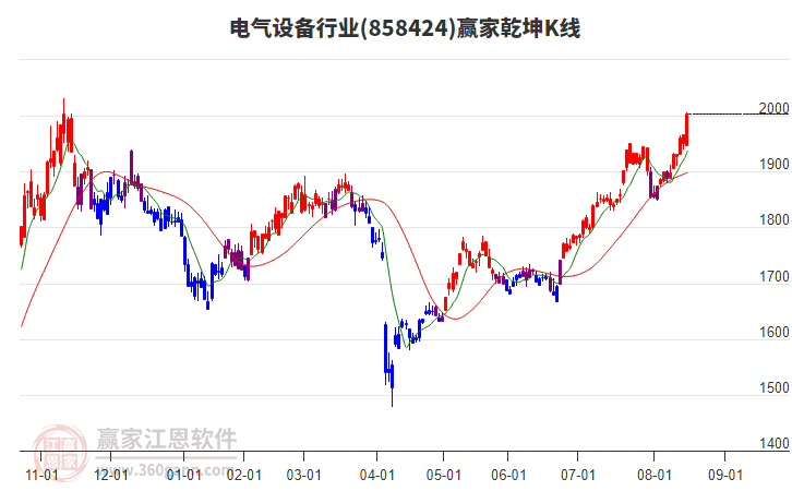 858424電氣設(shè)備贏家乾坤K線工具 858424電氣設(shè)備贏家乾坤K線工具