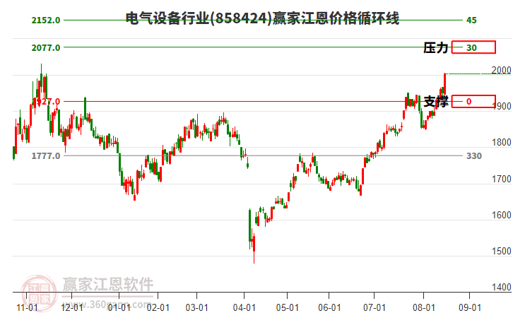 電氣設備行業(yè)江恩價格循環(huán)線工具