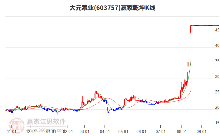603757大元泵業(yè)贏家乾坤K線工具