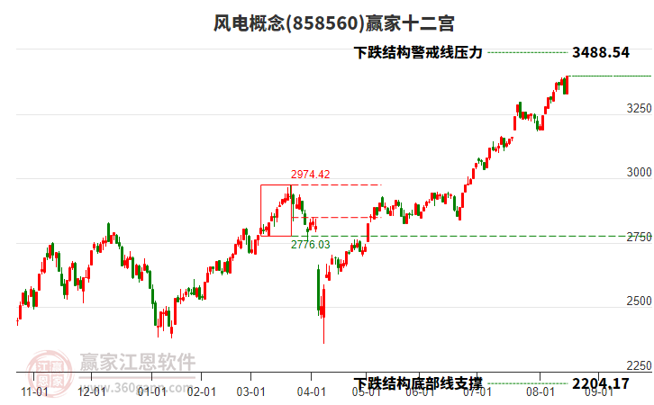 858560風(fēng)電贏家十二宮工具 858560風(fēng)電贏家十二宮工具