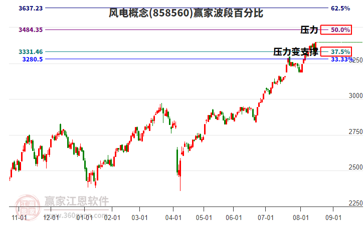 風(fēng)電概念板塊波段百分比工具 風(fēng)電概念板塊波段百分比工具