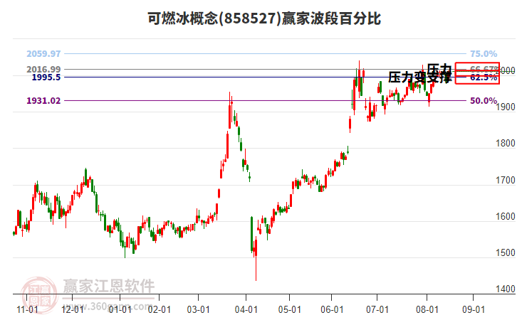 可燃冰概念贏家波段百分比工具 可燃冰概念贏家波段百分比工具