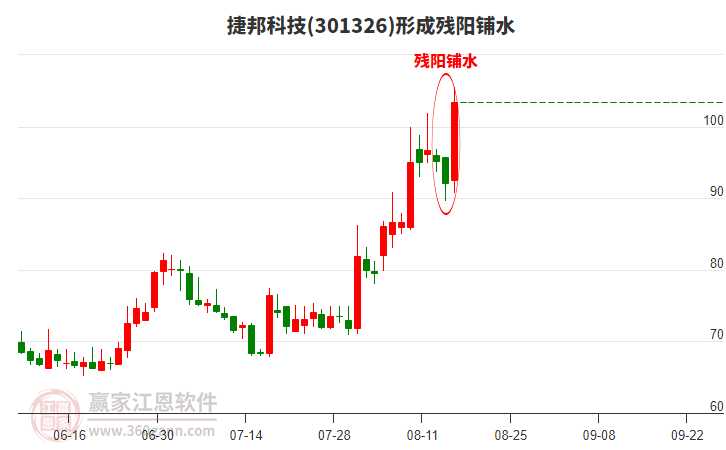 301326捷邦科技形成殘陽鋪水形態(tài)